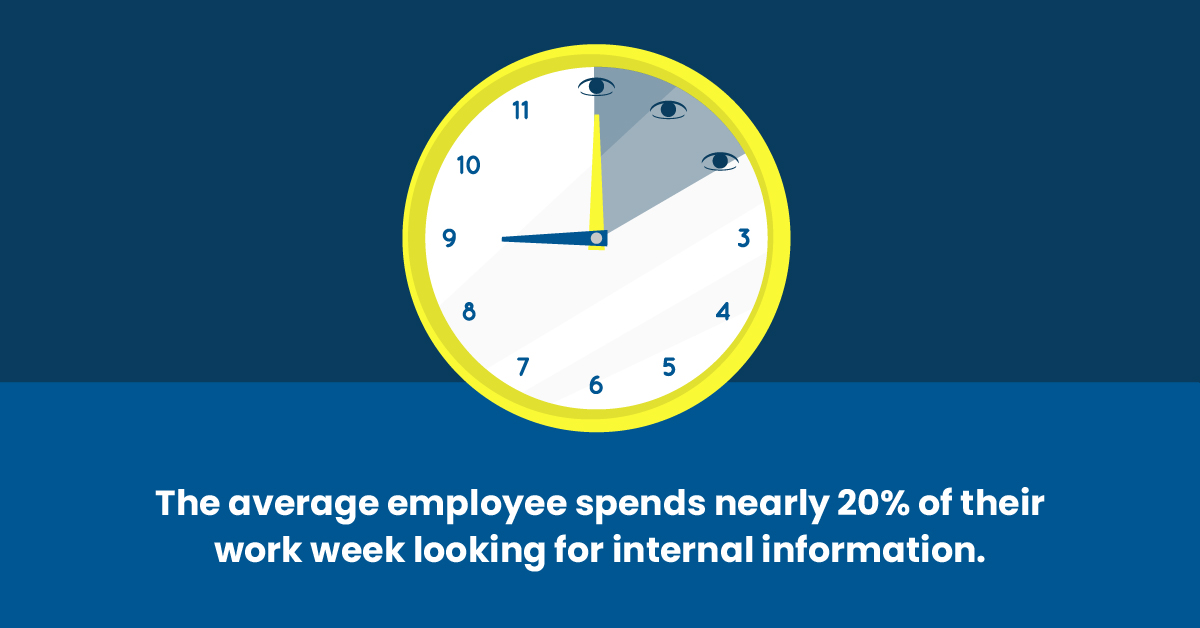 The average employee spends nearly 20 percent of their work week looking for internal information.