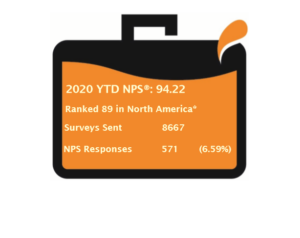 Customers Rate NBM As Exceptional in 2020