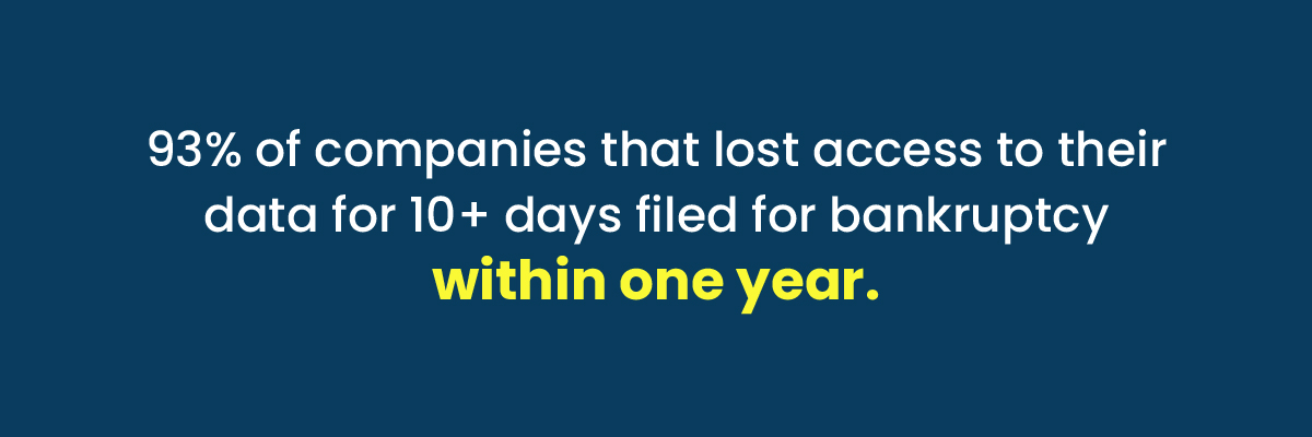 93% of companies that lost access to their data for 10+ days filed for bankruptcy within one year.