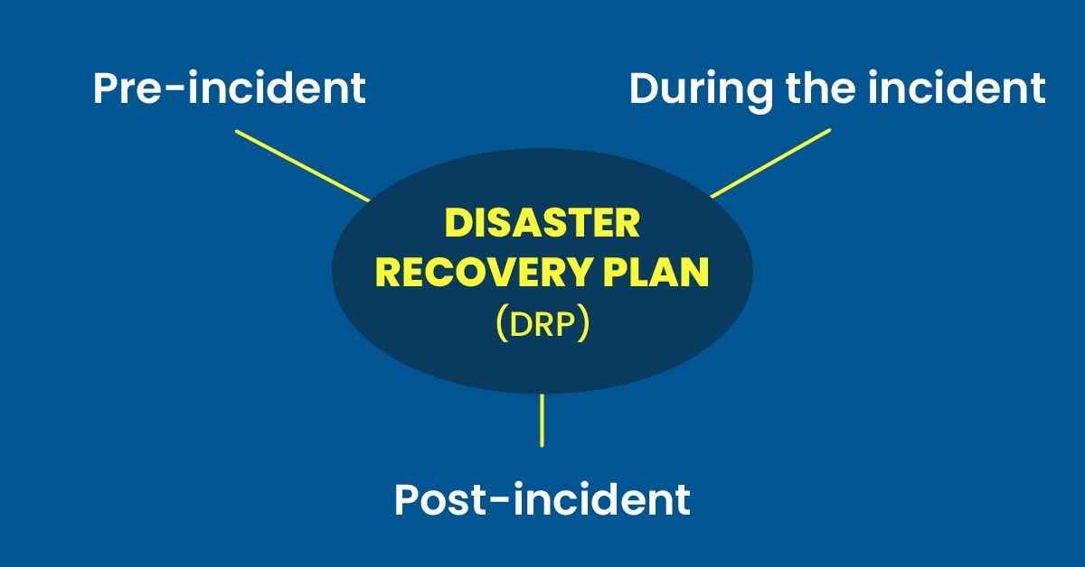 A disaster recovery plan includes action items before, during and after an incident. 