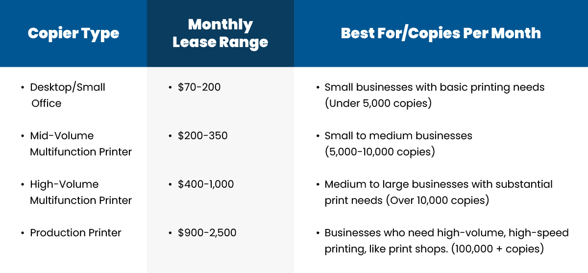 Common copier types, their average lease cost range, and best applications. 